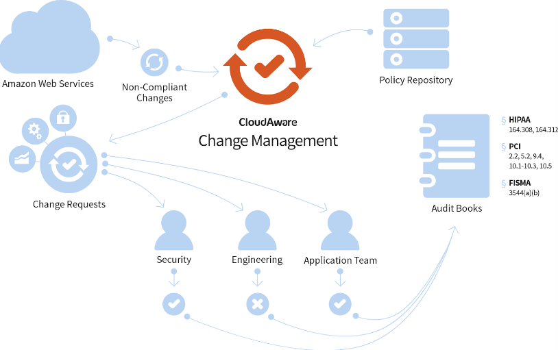 integrated_change_control