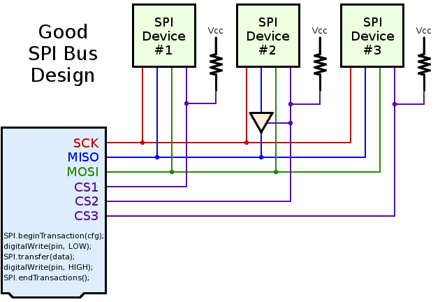 independent SPI