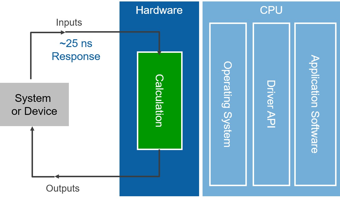 Decision_Making_in_FPGA_Hardware